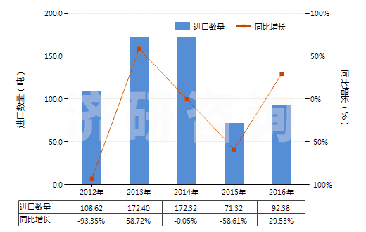 2012-2016年中國(guó)煤氣、乙炔及類似水解氣體發(fā)生器(不論有無凈化器)(HS84051000)進(jìn)口量及增速統(tǒng)計(jì)